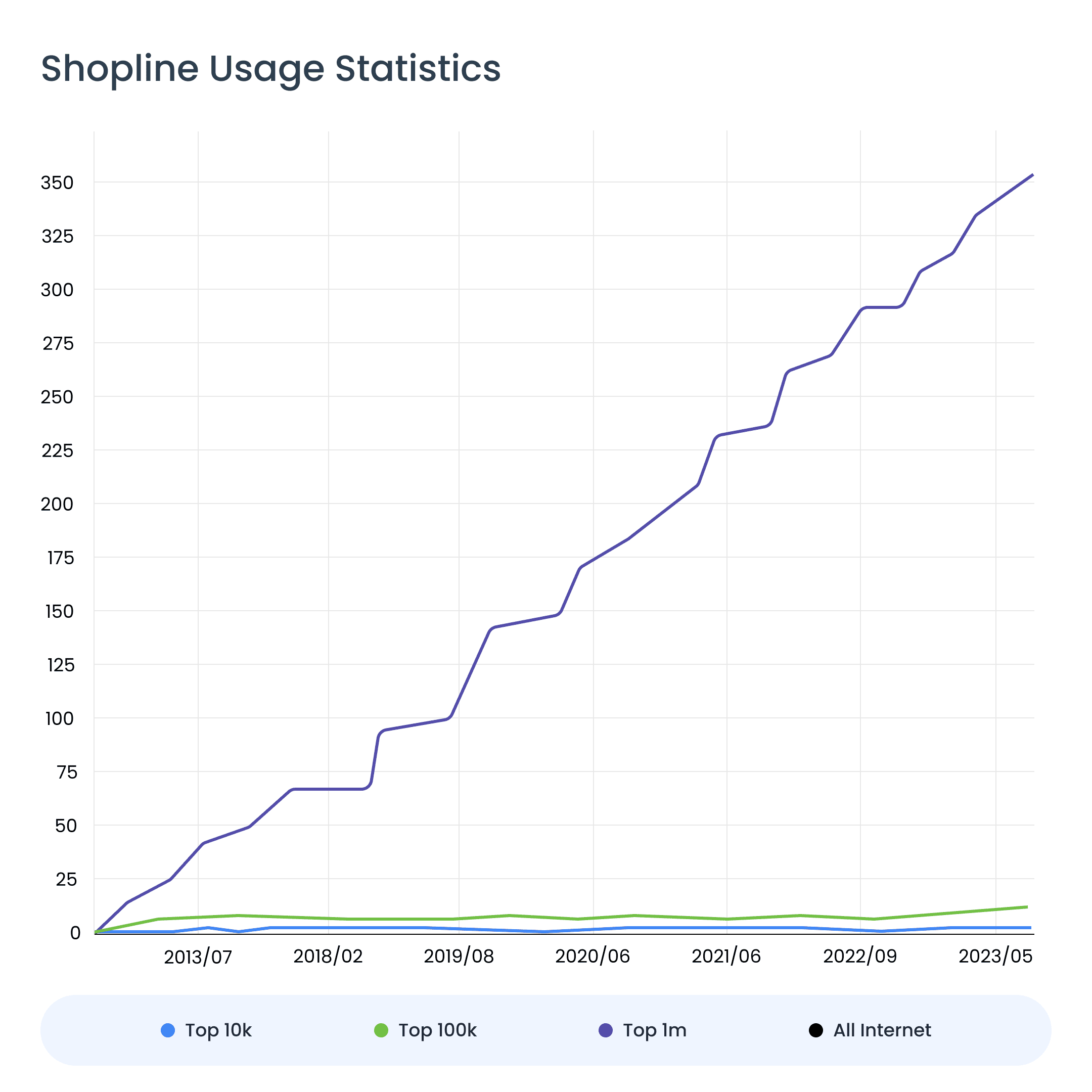 Shopline usages statistics