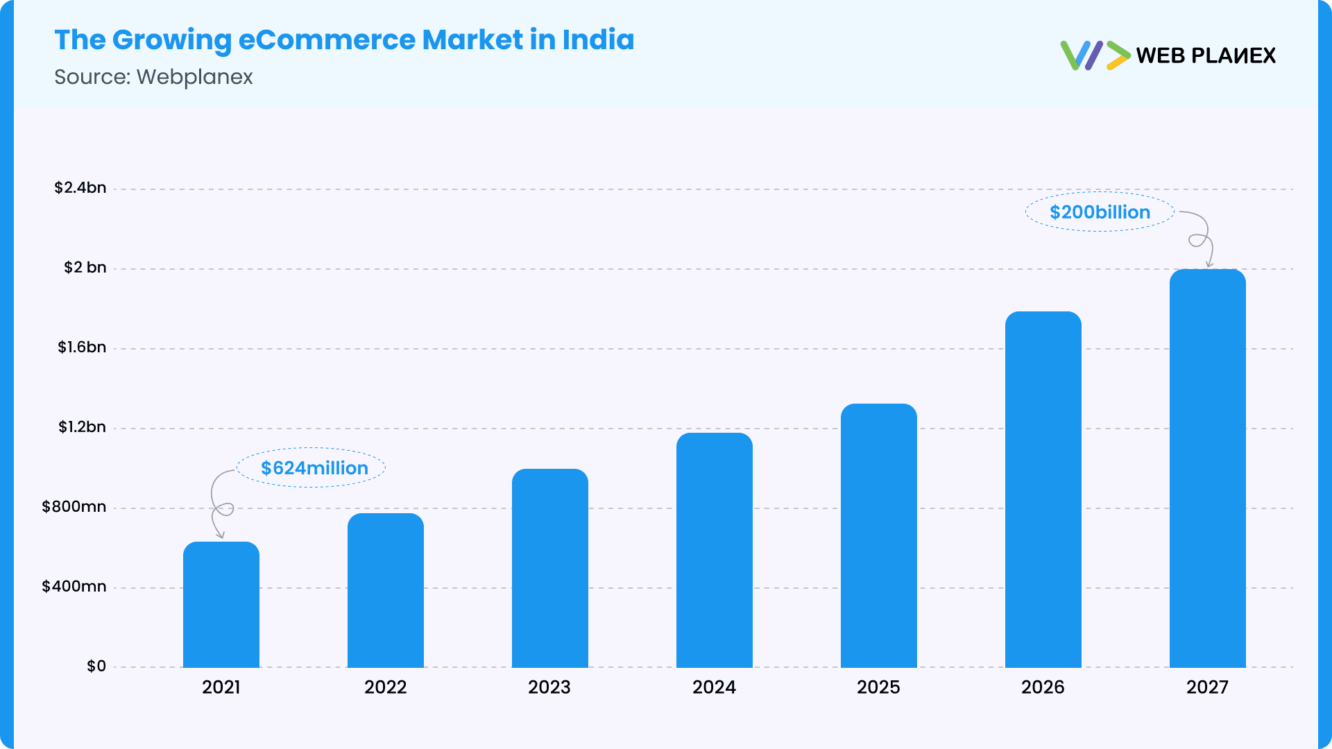 The Growing eCommerce Market in India