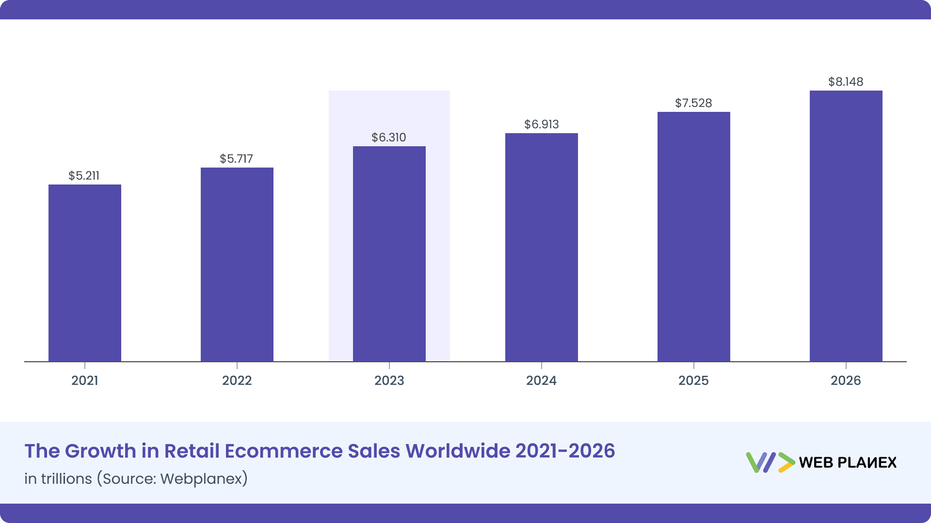 The Growth in Retail Ecommerce Sales Worldwide 2021-2026