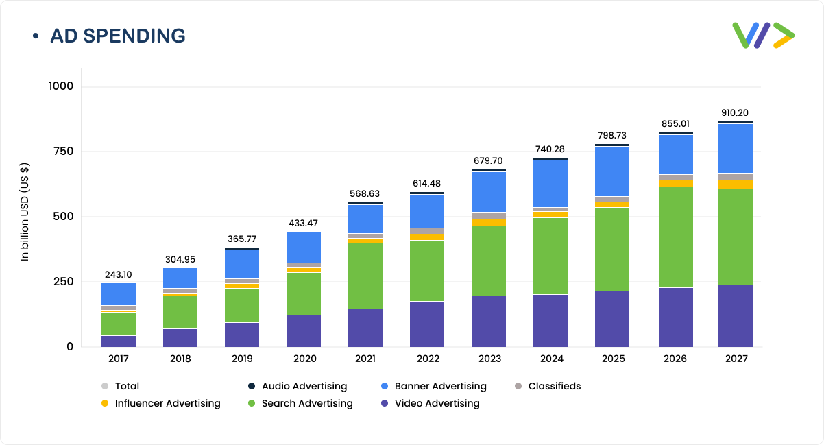 Digital Advertisements