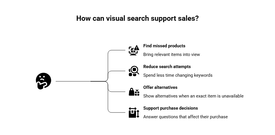 Shopify visual search showing similar products from a photo