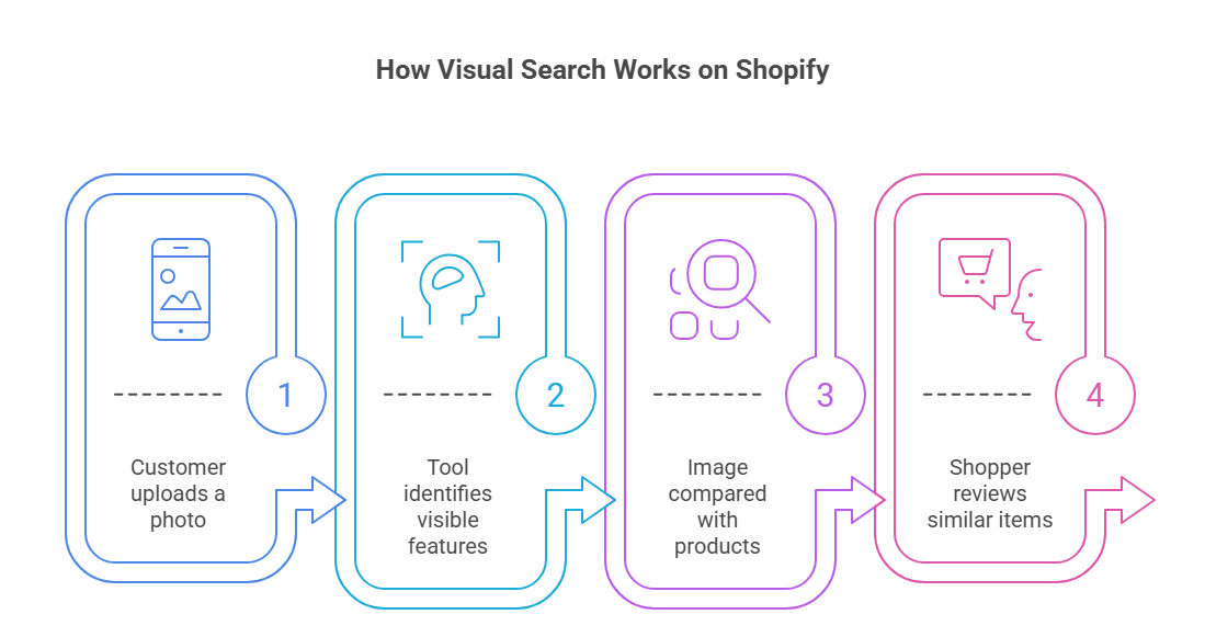 Shopify visual search showing similar products from a photo